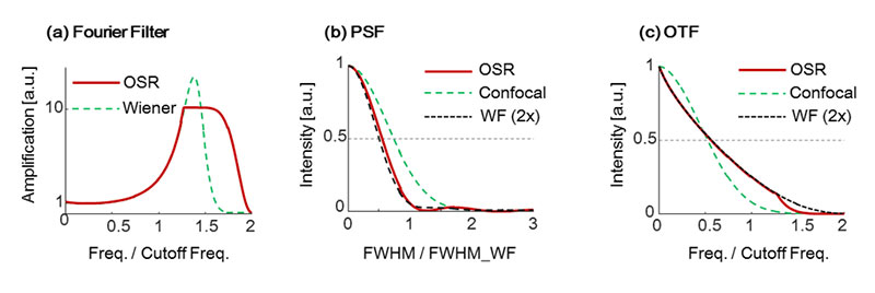 Figure 3. Characteristics of recovery filters and their effects (a), shape of filters (b), PSF  (c), and OTF showing frequency characteristics.