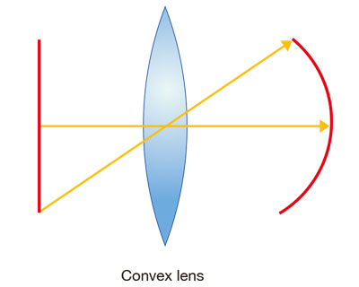 图5-3.通过凸透镜和凹透镜的场曲率