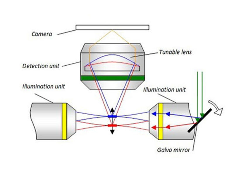 Alpha3系统可通过电动可调透镜和检流扫描振镜实现快速且无振动的成像。