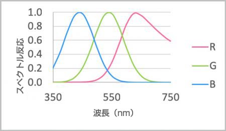 図2　カメラセンサーのスペクトル感度