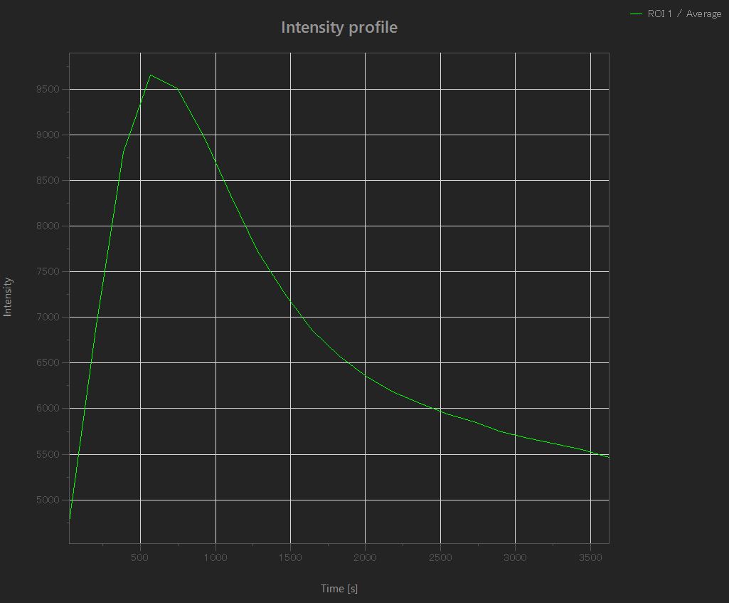 Intensity profile