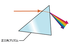 図5 プリズムによる光の屈折