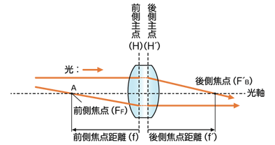 図4 正レンズと光の関係