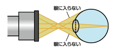 図4 アイポイントから眼の位置が離れている