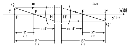図4 複合光学系（主点基準のもの：像距離s,s'、焦点基準のもの：像距離z,z'）