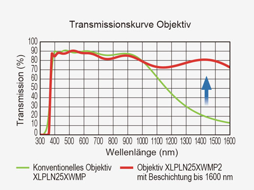 Effiziente Laserübertragung im NIR-II-Spektrum 
