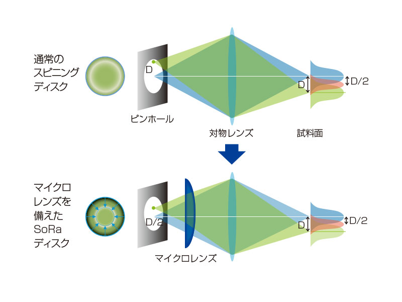 IXplore SpinSR | スピニングディスク型共焦点超解像システム ...