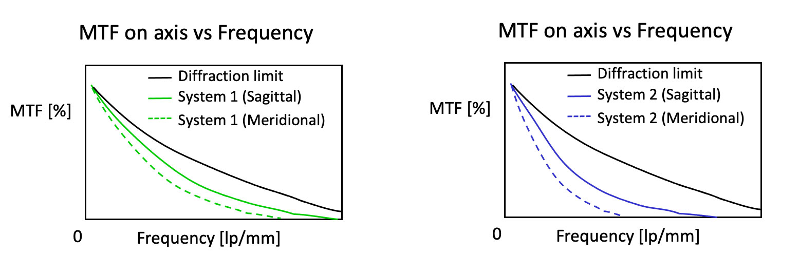 Gráfico MTF de um sistema óptico