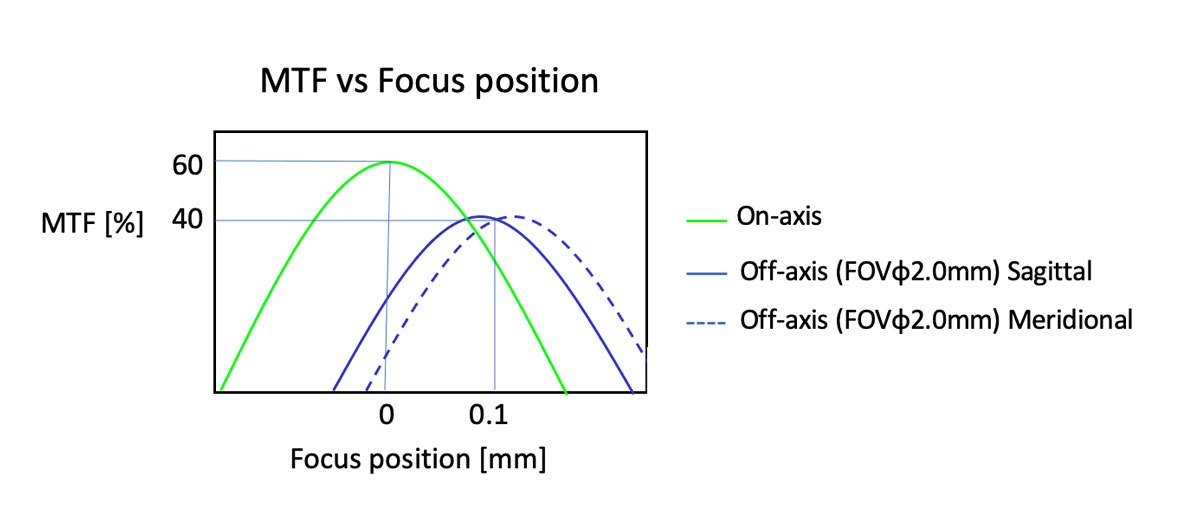 Curvas MTF em diferentes posições de foco