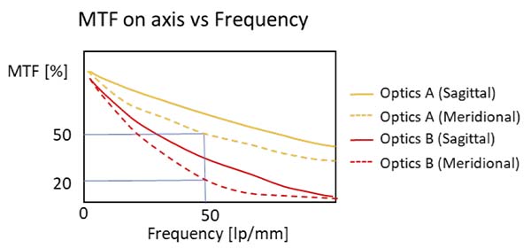 Abbildung 6: MTF-Kurven von zwei unterschiedlichen Objektiven. Die Kurve für Optik A liegt weiter oben als die Kurve für Optik B, was auf eine bessere optische Leistung hinweist.