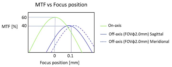 Figure 7. MTF curves at different focus positions (the peak of the curves) in the field of view. The gap between on the on-axis and off-axis curves indicates defocusing issues.