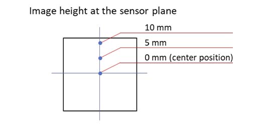 Abbildung 8: MTF-Diagramm für verschiedene Bildhöhen. Die MTF verschlechtert sich mit dem Abstand zur Mitte.