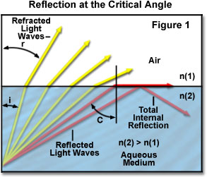 critical angle formula