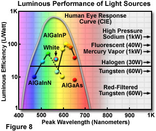 At blokere Utænkelig jorden Sources of Visible Light - Introduction to Light Emitting Diodes | Olympus  LS