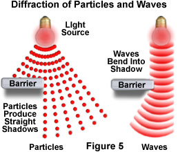 Illustration showing diffraction of particles and waves