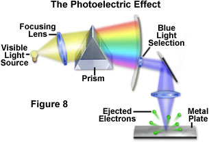 Diagram showing the photoelectric effect