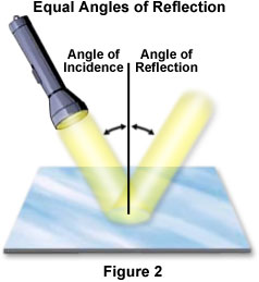 Image showing equal angles of reflection