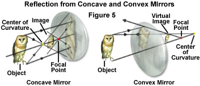 Reflection Of Light Introduction, Why Is Concave Mirror Upside Down
