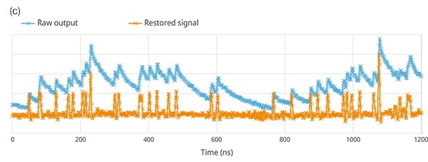 Figure 10. An overview of the technique to restore bandwidth degradation due to the decal signal from the SiPM. Figure 10(a) shows the sensor decay signal and degradation of the spatial resolution; 10(b) shows the relationship input and output of the SiPM sensor; and 10(c) shows the estimation of the input signal by deconvolution.