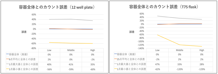 図2：容器全体と多点観察との細胞カウント推計値の誤差