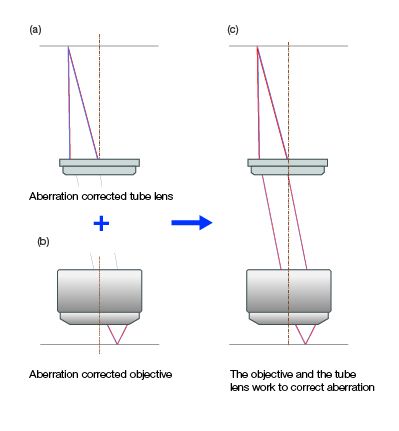 Aberration correction in optical systems with the compensation-free method 