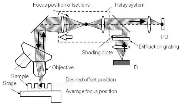 Função de deslocamento da posição de focagem para equipamento de microscópio