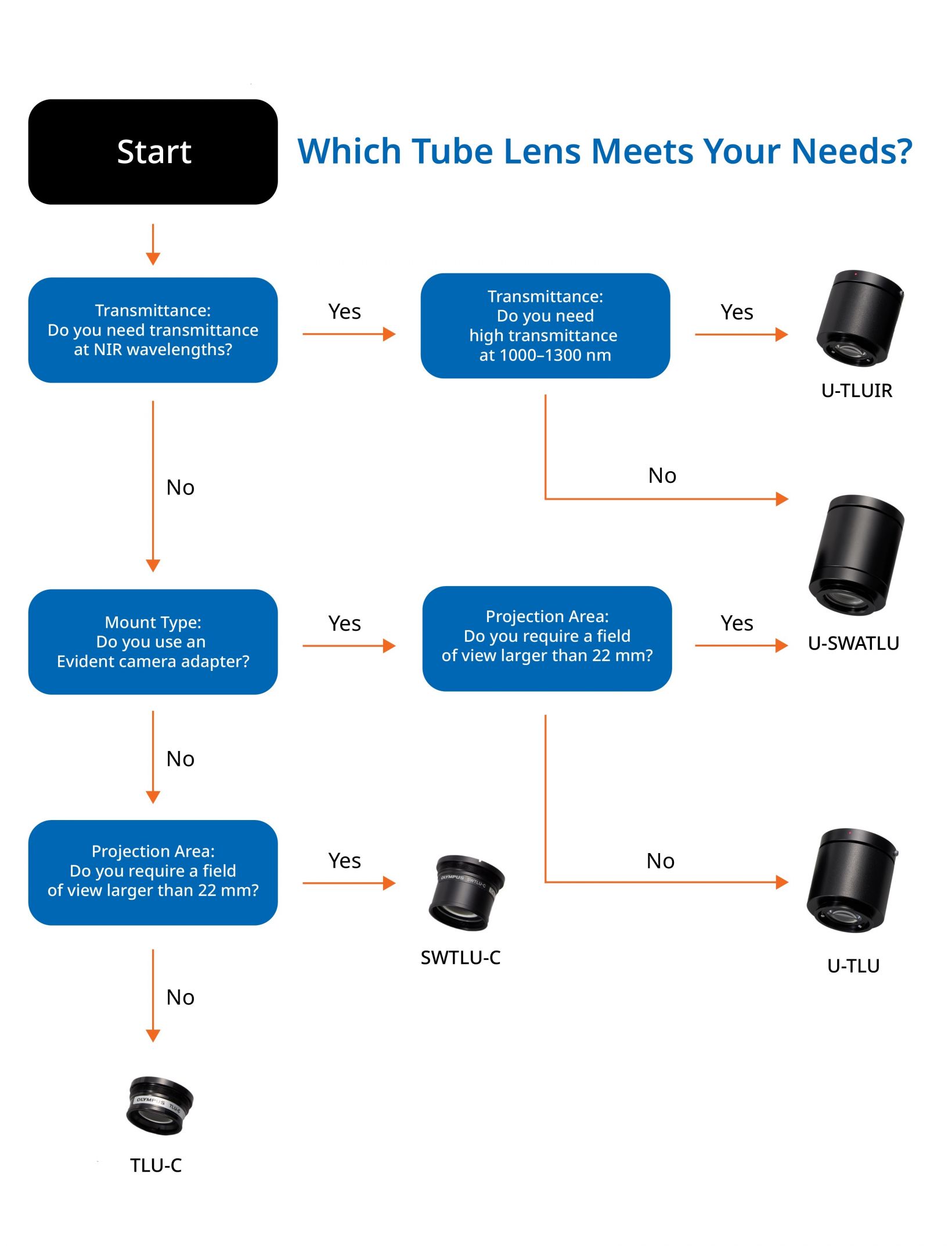 Flow chart to choose the best tube lens for your microscope 